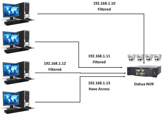 نمایندگی داهوا - فعال کردن IP Filter